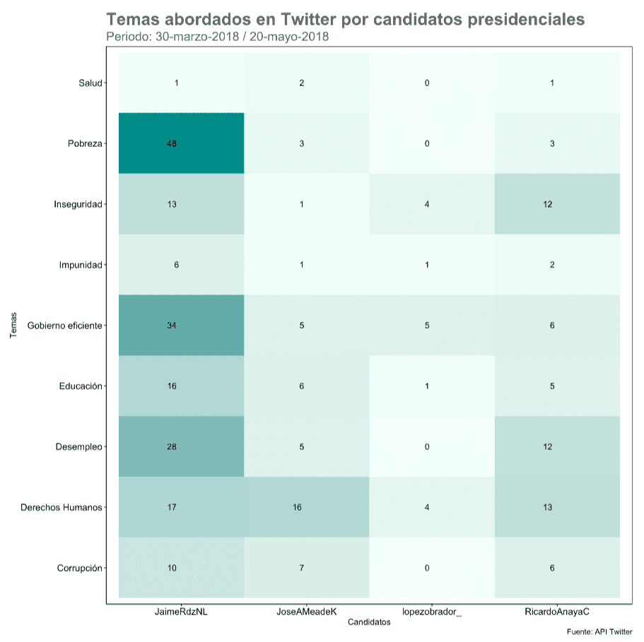 Temas en Twitter